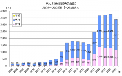 梅毒報告数の推移のグラフ画像