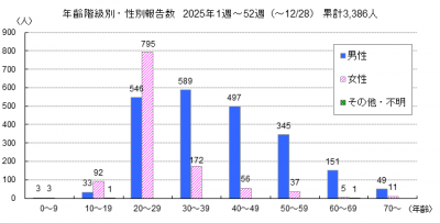 年代別の梅毒報告数のグラフ画像
