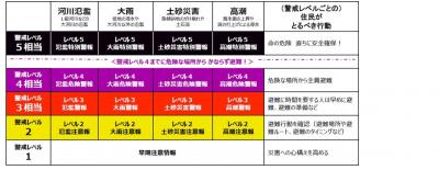 新しい防災気象情報の情報体系とその名称を示した画像