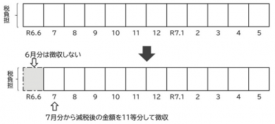 特別徴収イメージ画像