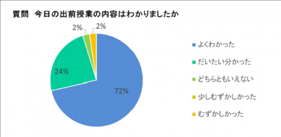 授業の内容はわかりましたかの円グラフ画像