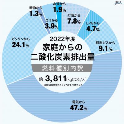 2022年度家庭からの二酸化炭素排出量の円グラフの画像