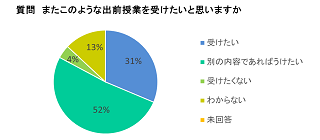 円グラフ　また受けたいか