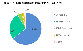 円グラフ　今日の授業内容