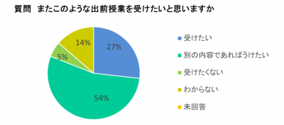 円グラフまた受けたいか