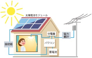 太陽光発電設備の図