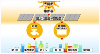 太陽熱利用設備のイメージ図