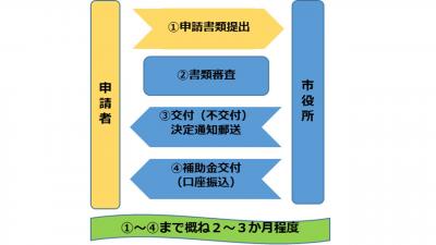 申請フローのイメージ画像