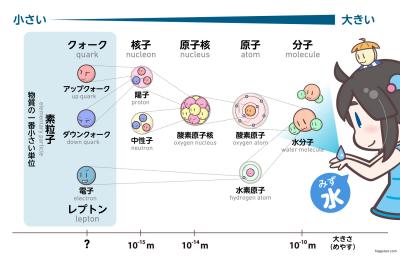 素粒子のしくみの図