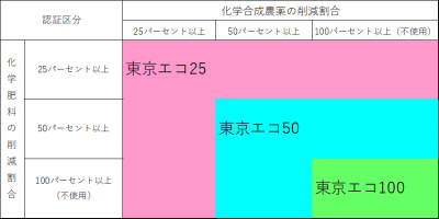 東京都エコ農産物認証制度の認証区分表