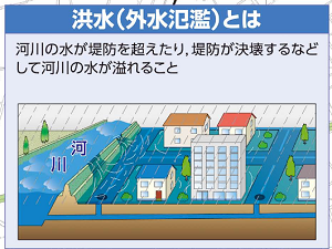 洪水(外水氾濫)の説明画像