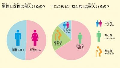 男せいと女せいは何人いるの？「こども」と「おとな」は何人いるの？