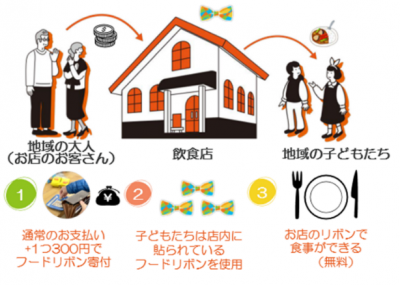 フードリボンの仕組みの画像