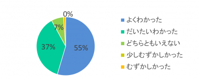 1つ目の設問に対する結果を示したグラフ画像
