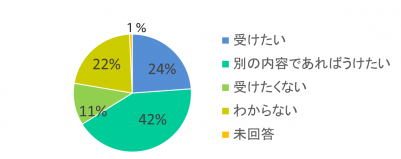 2つ目の設問に対する結果を示したグラフ画像