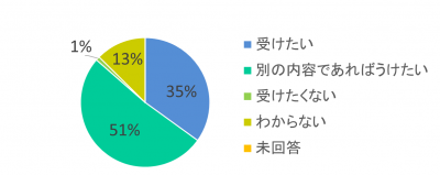 円グラフまた受けたいか