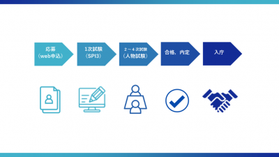 採用試験の流れ説明図