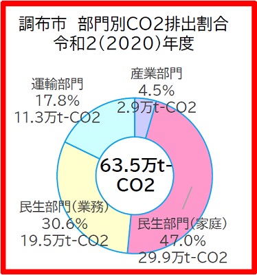 調布市のCO2排出量部門別の割合