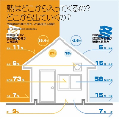 家の熱の流れ