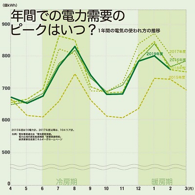 年間電力需要グラフ