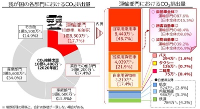 運輸部門におけるCO2排出量