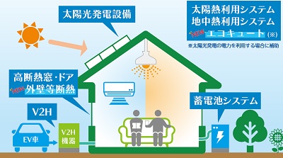 災害にも強く健康にも資する家のイメージ