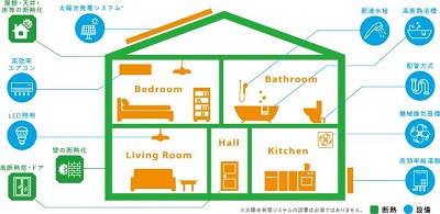 東京ゼロエミ住宅イメージ