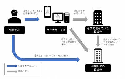 オンライン申請（引越しワンストップサービス）の流れの図