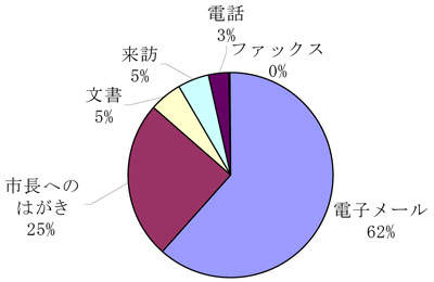 円グラフ（受付方法別「市民の声」件数）