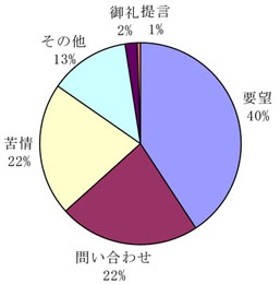 円グラフ（「市民の声」の傾向）