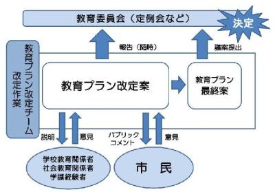 教育プラン改定の体制と流れの図