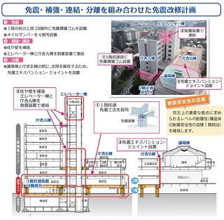 免震改修計画