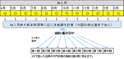 加入期間と期別の関係図