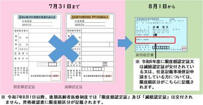 「限度額適用・標準負担額減額認定証」の交付終了説明図