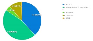 また受けたいかという質問の円グラフ