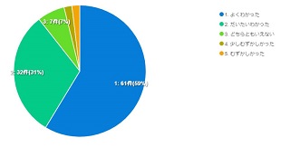 今日の授業のアンケート結果の円ブラフ