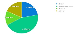 また出前授業を受けたいかのアンケート結果の円グラフ