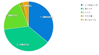 「今日の授業はどうでしたか」のアンケートの結果を示した画像