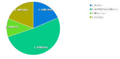 「またこのような授業をうけたいですか」のアンケート結果を示した画像