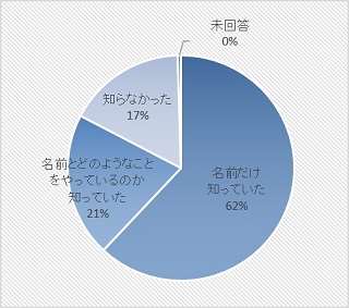 消費生活センターについて知っていましたかの質問に対する回答の円グラフ画像